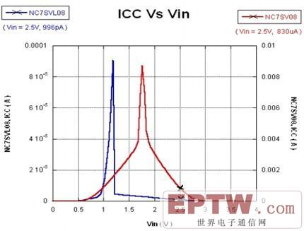 ICC-VIN输入曲线