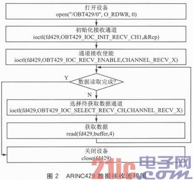 S698-T处理器的VxWorksARINC 429总线模块应用