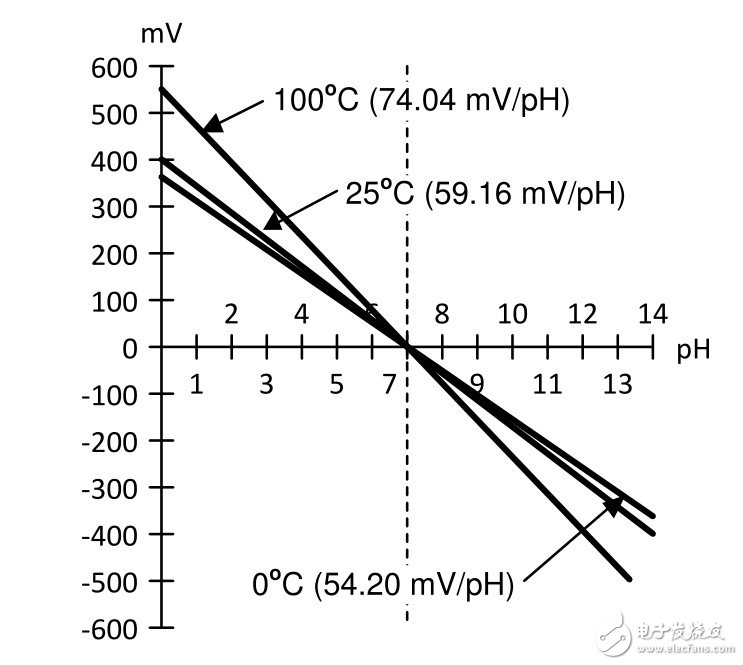 图6 pH电极传输函数
