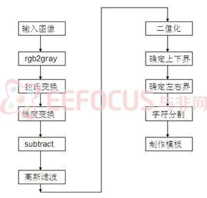 图1-2  系统处理流程