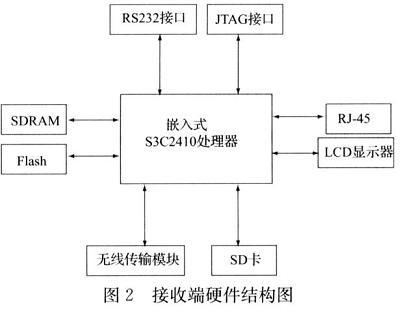 应用S3C2410处理器平台搭建的接收端硬件电路