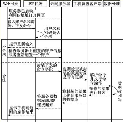 图3 即时通信模块的处理流程图