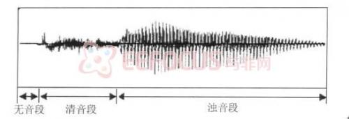 图1：一段语音的时域波形图