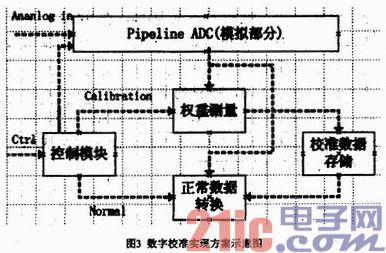 流水线ADC设计中的数字校淮算法与实现