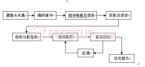 2 功能流程图