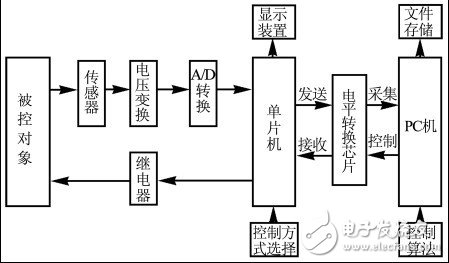 基于单片机与PC通信的数据采集控制系统设计研究