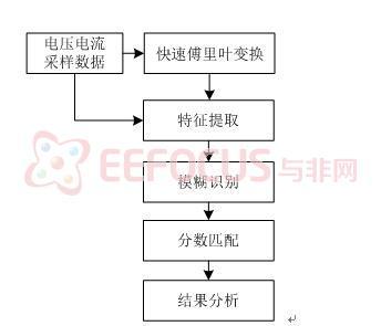 图3. 4 电器识别软件流程图