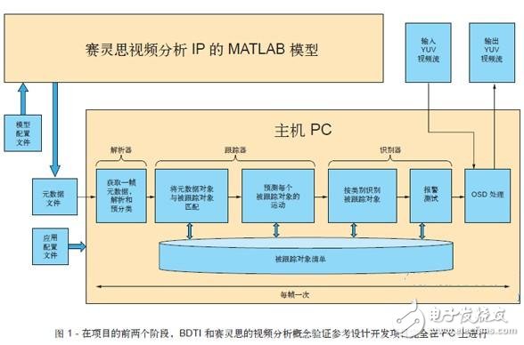 图 1 - 在项目的前两个阶段，BDTI 和赛灵思的视频分析概念验证参考设计开发项目完全在 PC 上进行