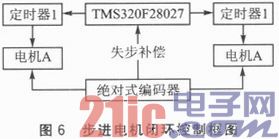 TMS320F28027与L298N的悬挂运动控制系统设计