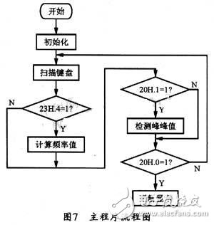 基于DDS芯片的全数控函数信号发生器的设计与实现 