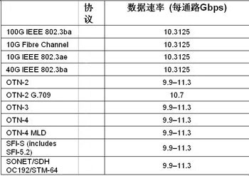 采用FPGA实现100G光传送网