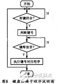 基于DDS芯片的全数控函数信号发生器的设计与实现 