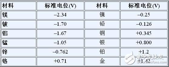 传感器材料和电位