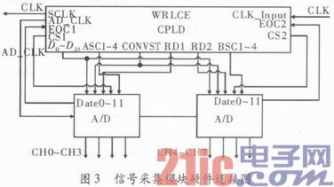 基于DSP的空时编码盲识别设计和实现