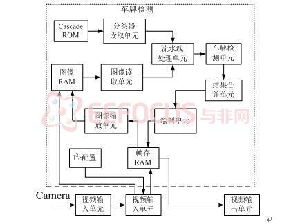 图6 基于FPGA的Adaboost车牌定位方案