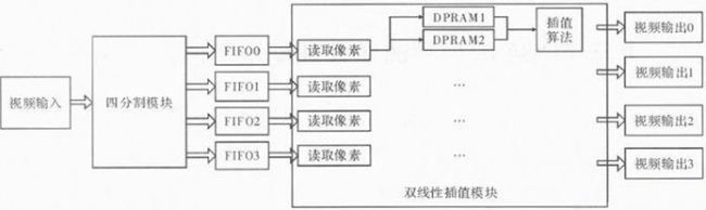 图2 FPGA内部模块图