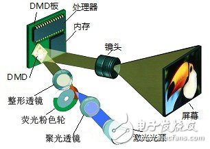 DLP系统光源对比综述