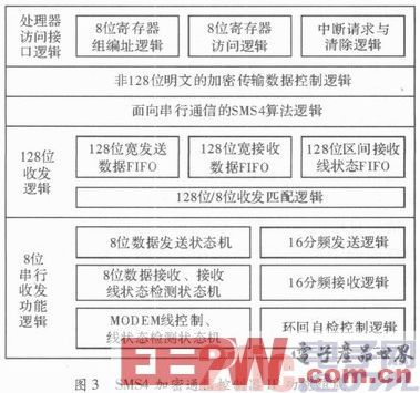 一种基于SMS4的加密通信可编程片上系统设计