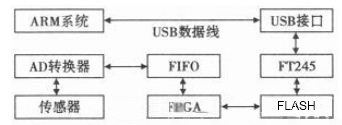 图2 无线传感器节点的硬件总体结构框图