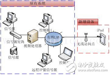 Ipad应用于大屏幕