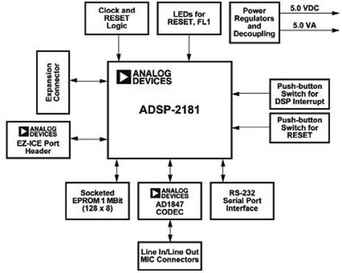 ADSP2181：实时语音处理DSP方案0