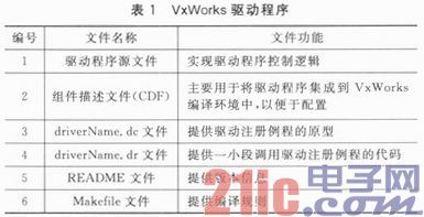 S698-T处理器的VxWorksARINC 429总线模块应用