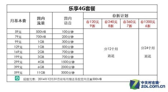 价格/网络比拼 三大运营商4G全面解析