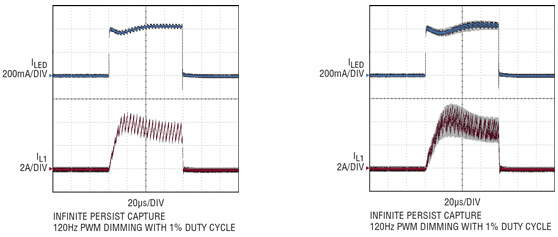 图 5：比较两种扩展频谱 LED 驱动器解决方案及其对 PWM 调光的影响。无穷余辉示波器捕获的波形显示了重复和重叠的 PWM LED 电流波形。在图 (a) 中，正在申请专利的 LT3795 扩展频谱技术产生了逐周期一致的 LED PWM 接通时间波形。结果是在高调光比时无闪烁工作。图 (b) 中的波形显示了可比较、非 LT3795 扩展频谱 LED 驱动器的结果。在这种情况下，没有 LT3795 的扩展频率至 PWM 同步，LED 电流波形每周期是不一致的，在高 PWM 调光比时产生了可察觉的闪烁。