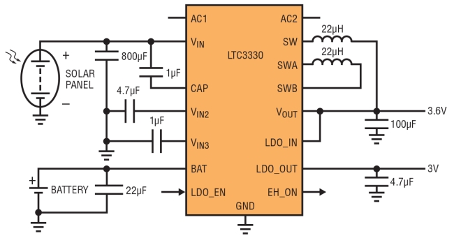 图 3：LTC3330 从太阳能电池板或电池取得功率，自动地设定这两种电源的优先级，以保持稳定输出电压。一个额外的 LDO 输出由逻辑输入引脚控制，这用来设定温度传感器电源的占空比。LTC3330 产生一个输出标记，以指示正在使用的是太阳能电源还是电池电源。(SOLAR PANEL：太阳能电池板;BATTERY：电池)