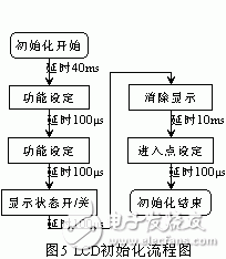 LCD液晶显示器在电机软起动器中的应用