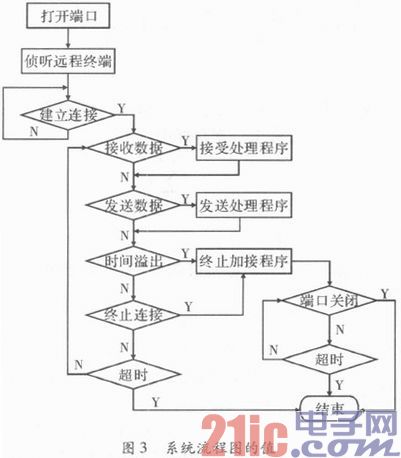 基于ARM和以太网的远程电参数测量技术研究