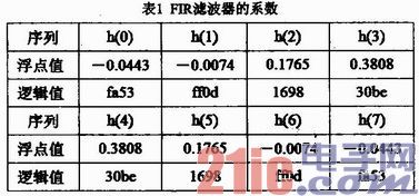 一种基于FPGA的FIR数字滤波器设计与实现