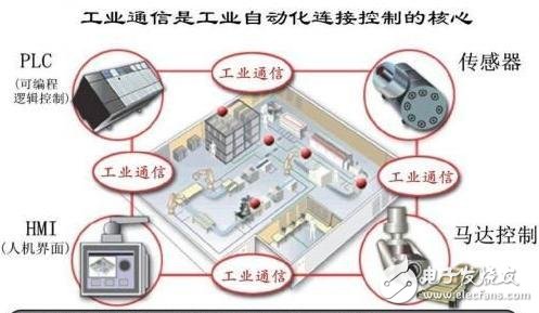 工业自动化系统