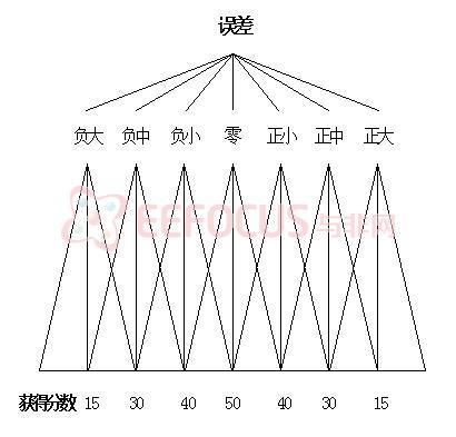 图3. 5 基于阈值的加权识别算法方法的示意图