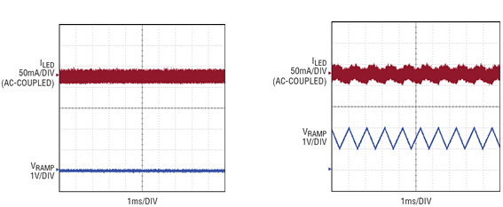 图 4：在 LT3795 内部实现的扩展频谱频率调制对 LED 亮度的影响很小，察觉不到。与无扩展频谱频率调制 (a) 相比，图 1 所示 1kHz 扩展频谱频率范围对 LED 纹波电流 (b) 的影响可以忽略不计，而且这个频率太高，人眼是看不出闪烁的。