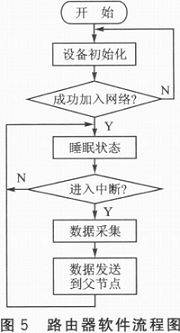 一种基于ZigBee的分布式井盖监控系统