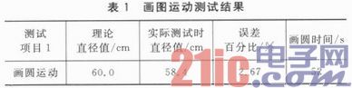 TMS320F28027与L298N的悬挂运动控制系统设计