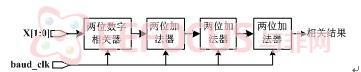 图10 相关器运算数据流图