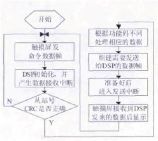 图3 数据通信流程图