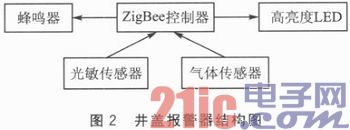 一种基于ZigBee的分布式井盖监控系统