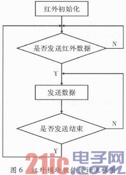 基于STM32的智能家居系统应用研究