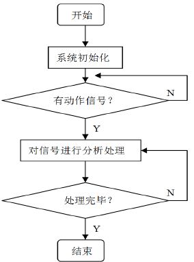 图2 数据采集部分程序流程图