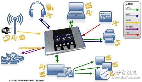 融合蓝牙技术 CSR单芯片蓝牙MP3方案 