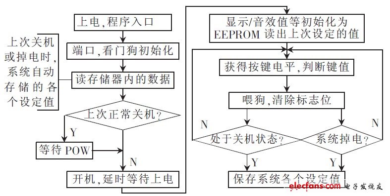 图5 系统软件流程图