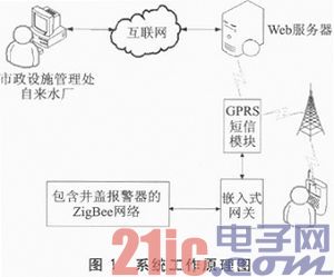 一种基于ZigBee的分布式井盖监控系统