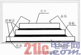 基于Icepak的放大器芯片热设计与优化