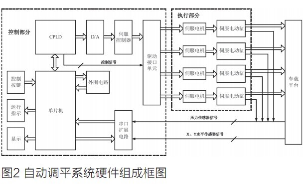 车载雷达机电式自动调平系统的方案