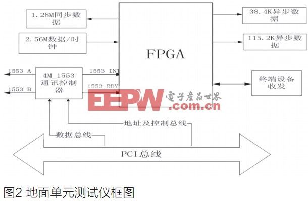 FPGA在弹上信息处理机中的应用