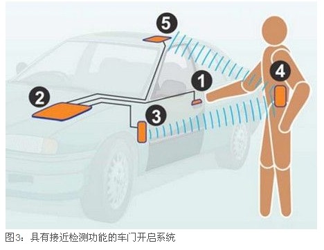 电容式接近检测技术在汽车电子中的应用