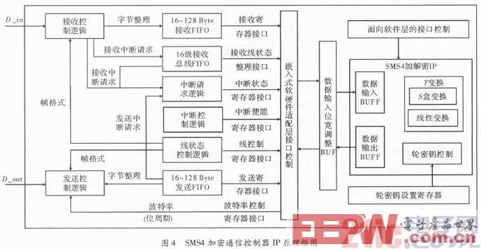 一种基于SMS4的加密通信可编程片上系统设计